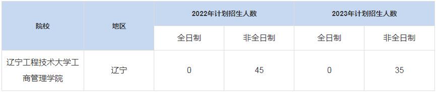 歷年遼寧工程技術大學工商管理學院MBA招生人數(shù)匯總