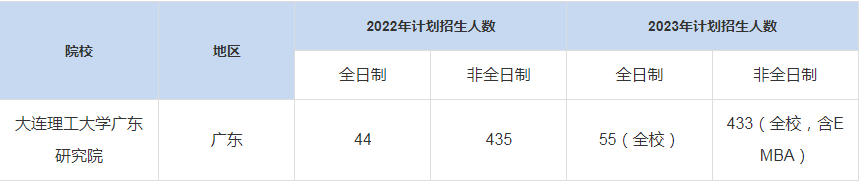 歷年大連理工大學廣東研究院MBA招生人數(shù)匯總