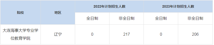 歷年大連海事大學專業(yè)學位教育學院MBA招生人數(shù)匯總