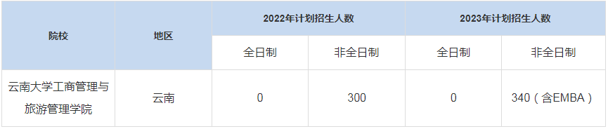 歷年云南大學(xué)工商管理與旅游管理學(xué)院MBA招生人數(shù)匯總