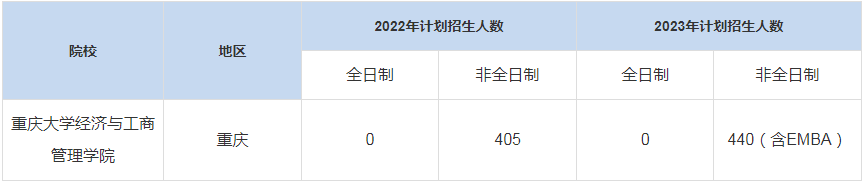 歷年重慶大學(xué)經(jīng)濟與工商管理學(xué)院MBA招生人數(shù)匯總