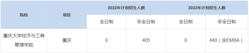 歷年重慶大學(xué)經(jīng)濟與工商管理學(xué)院MBA招生人數(shù)匯總