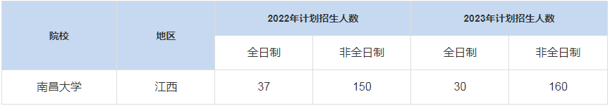 歷年南昌大學(xué)MBA招生人數(shù)匯總