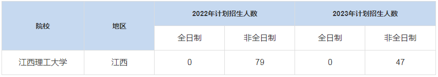 歷年江西理工大學(xué)MBA招生人數(shù)匯總