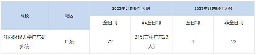 歷年江西財經(jīng)大學(xué)廣東研究院MBA招生人數(shù)匯總