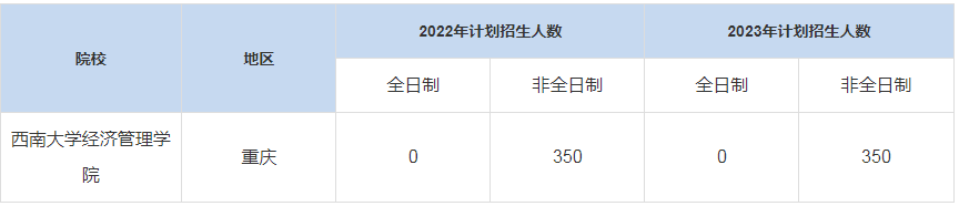 歷年西南大學經(jīng)濟管理學院MBA招生人數(shù)匯總