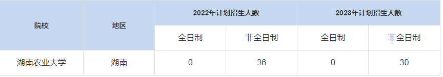 歷年湖南農業(yè)大學MBA招生人數匯總