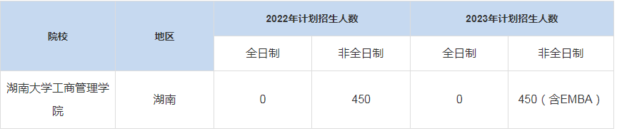 歷年湖南大學(xué)工商管理學(xué)院MBA招生人數(shù)匯總