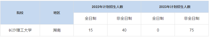 歷年長(zhǎng)沙理工大學(xué)MBA招生人數(shù)匯總