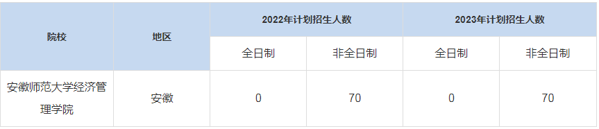 歷年安徽師范大學(xué)經(jīng)濟(jì)管理學(xué)院MBA招生人數(shù)匯總