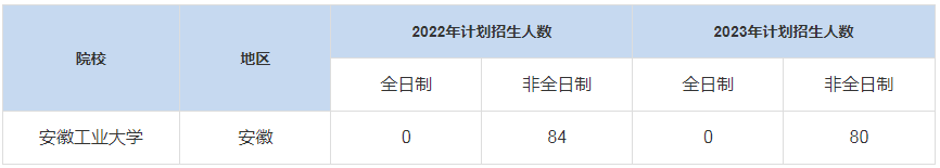 歷年安徽工業(yè)大學(xué)MBA招生人數(shù)匯總