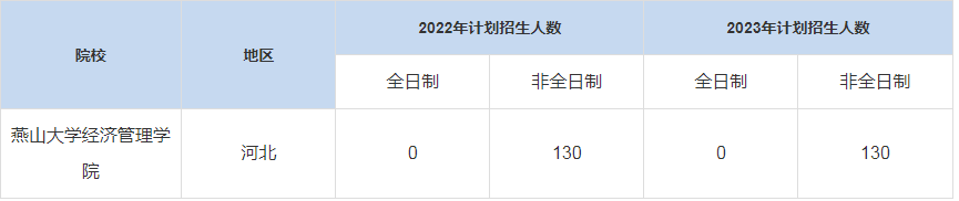 歷年燕山大學(xué)經(jīng)濟(jì)管理學(xué)院MBA招生人數(shù)匯總