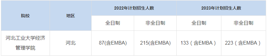 歷年河北工業(yè)大學經(jīng)濟管理學院MBA招生人數(shù)匯總