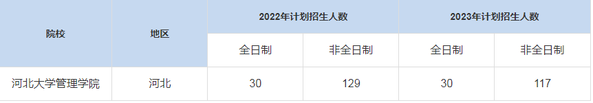 歷年河北大學管理學院MBA招生人數(shù)匯總