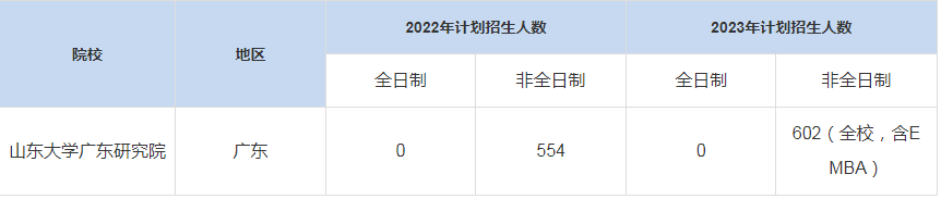 歷年山東大學(xué)廣東研究院MBA招生人數(shù)匯總