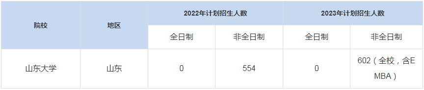 歷年山東大學(xué)MBA招生人數(shù)匯總