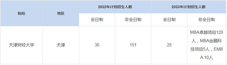 歷年天津財經(jīng)大學(xué)MBA招生人數(shù)匯總