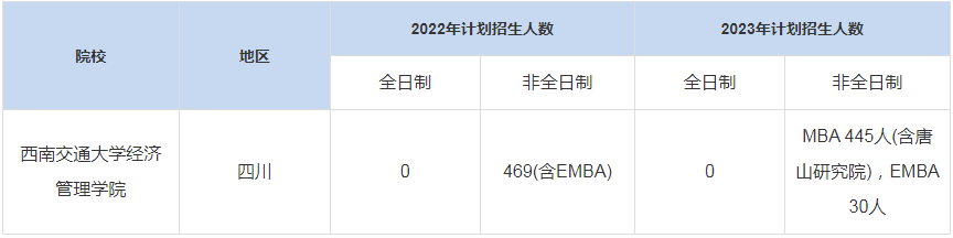 歷年西南交通大學(xué)經(jīng)濟管理學(xué)院MBA招生人數(shù)匯總