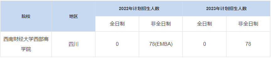 歷年西南財經(jīng)大學(xué)西部商學(xué)院MBA招生人數(shù)匯總