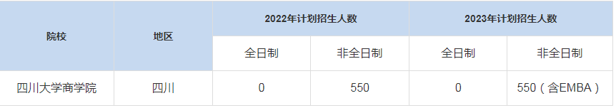 歷年四川大學商學院MBA招生人數(shù)匯總