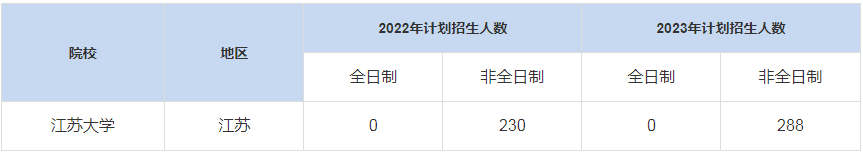 歷年江蘇大學(xué)MBA招生人數(shù)是多少？