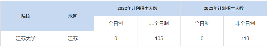 歷年江蘇大學MBA招生人數(shù)匯總