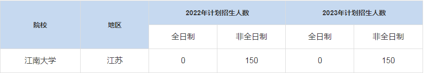 歷年江南大學MBA招生人數(shù)匯總