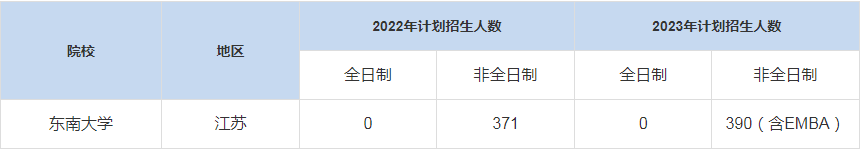 歷年東南大學(xué)MBA招生人數(shù)匯總