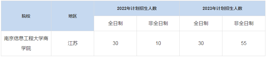 歷年南京信息工程大學(xué)商學(xué)院MBA招生人數(shù)匯總