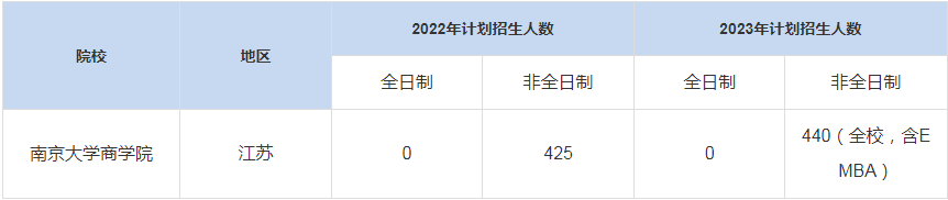 歷年南京大學(xué)商學(xué)院MBA招生人數(shù)匯總