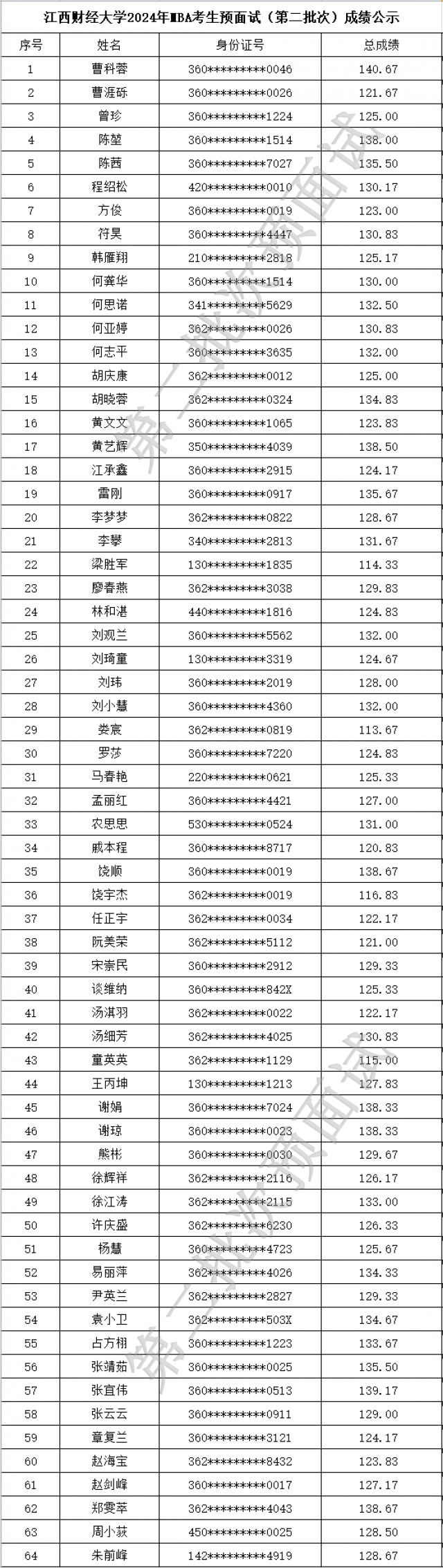 2024年江西財(cái)經(jīng)大學(xué)MBA考生預(yù)面試（第二批次）成績公示