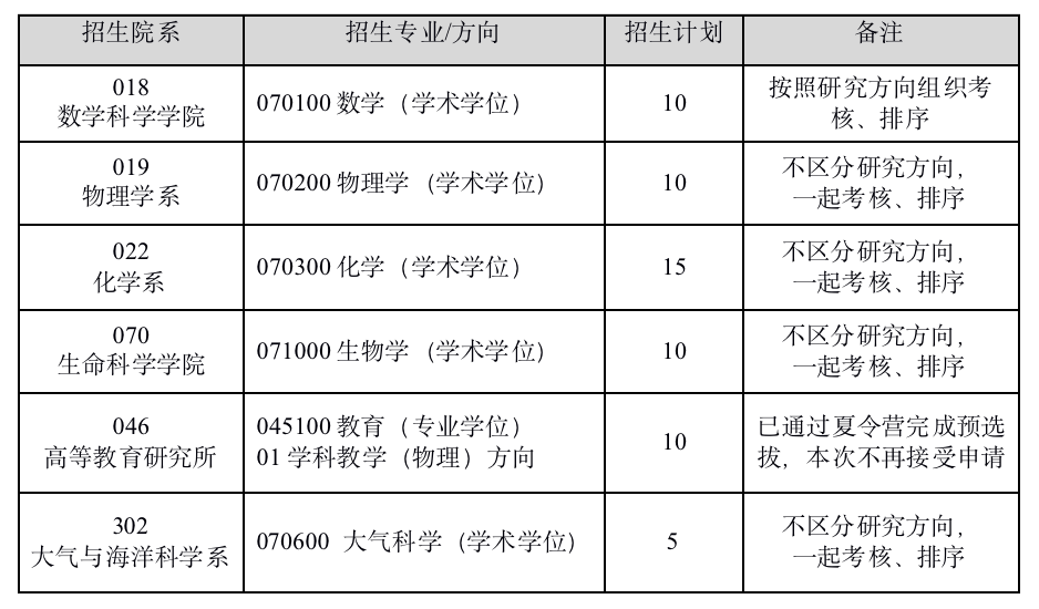 復(fù)旦大學(xué)2024級(jí)推薦免試碩士研究生招生選拔公告