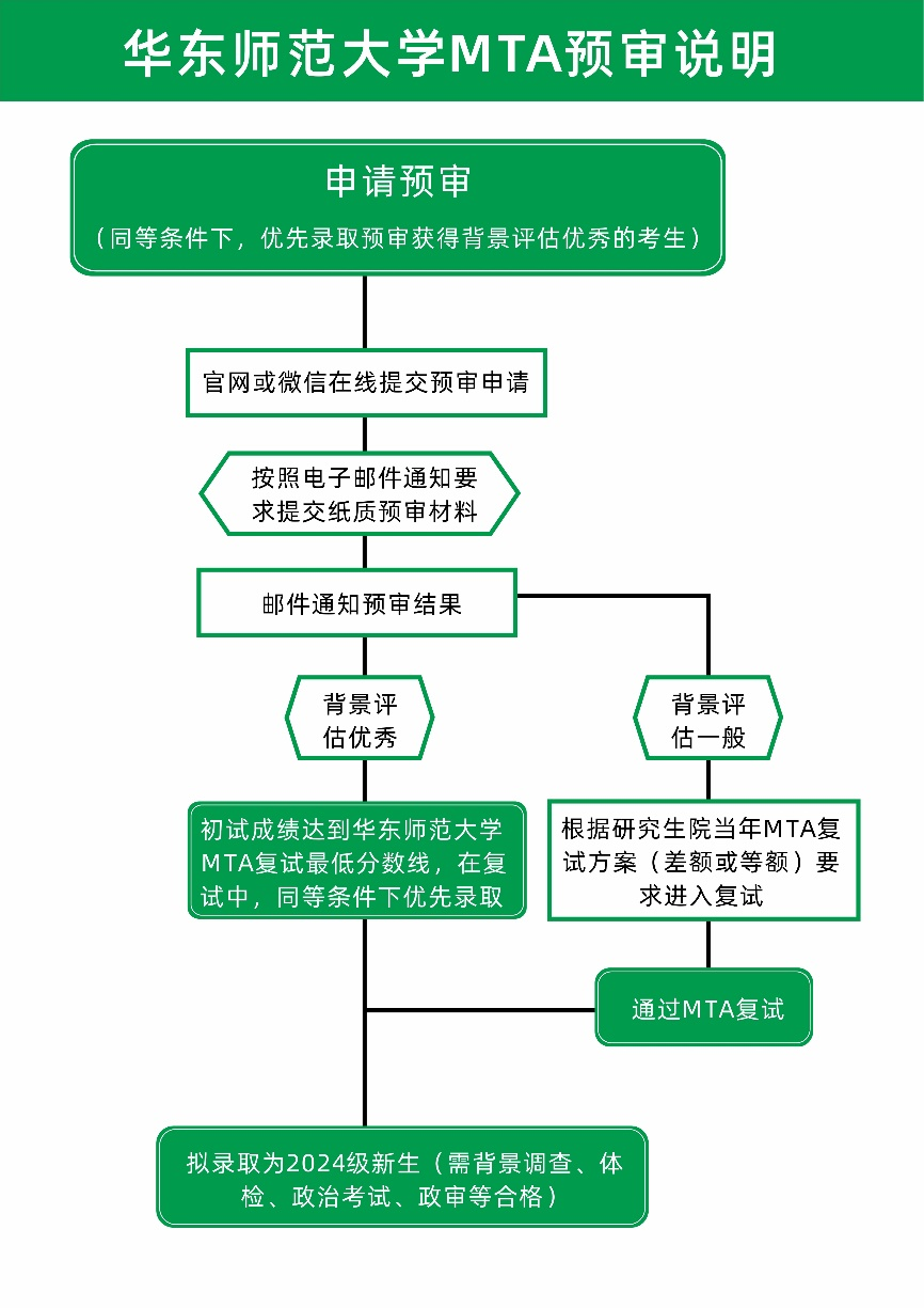 2024年華東師范大學(xué)MTA招生預(yù)審申請(qǐng)的通知