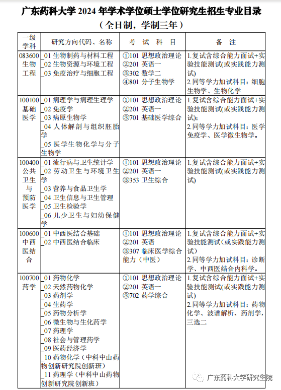 2024年廣東藥科大學(xué)碩士研究生招生簡(jiǎn)章公布