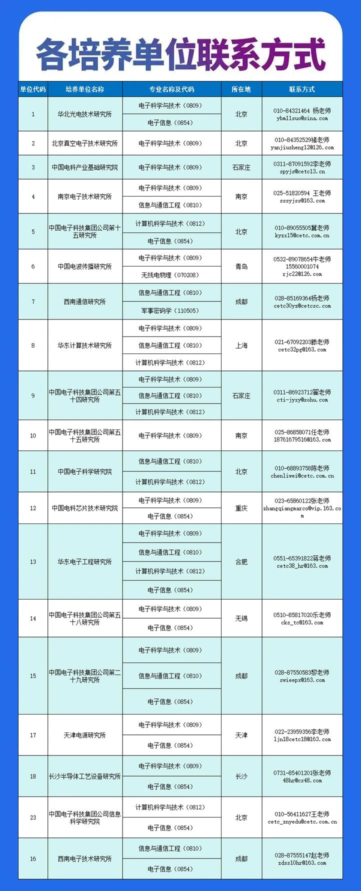 2024中國(guó)電子科技集團(tuán)公司電子科學(xué)研究院碩士研究生招生簡(jiǎn)章