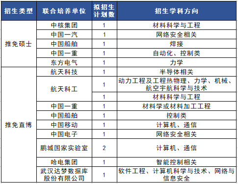 2024年哈爾濱工業(yè)大學關(guān)于接收“工程碩博士培養(yǎng)改革專項” 推免生報名的通知