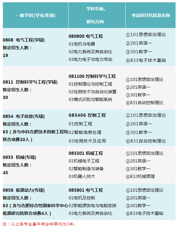 2024年安徽大學電氣工程與自動化學院碩士研究生招生簡章