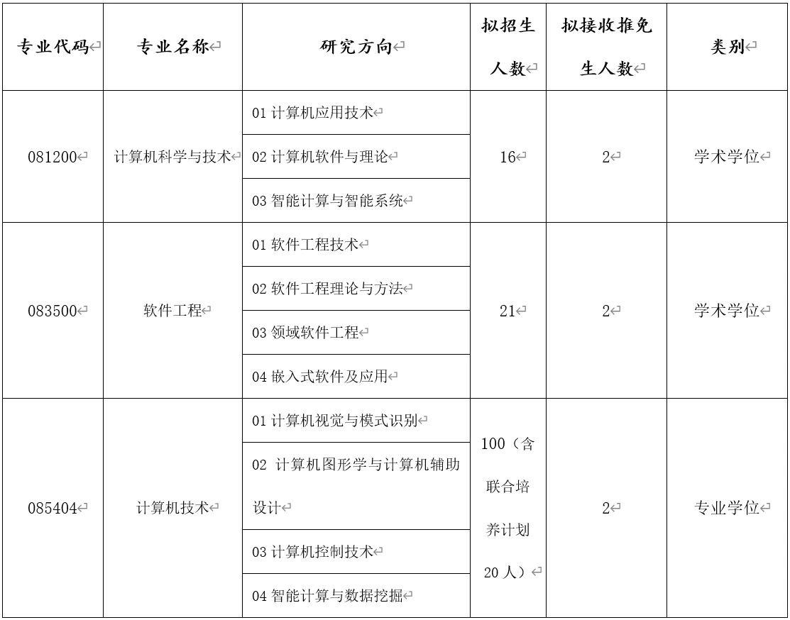 2024年浙江理工大學(xué)計算機科學(xué)與技術(shù)學(xué)院碩士研究生招生簡介