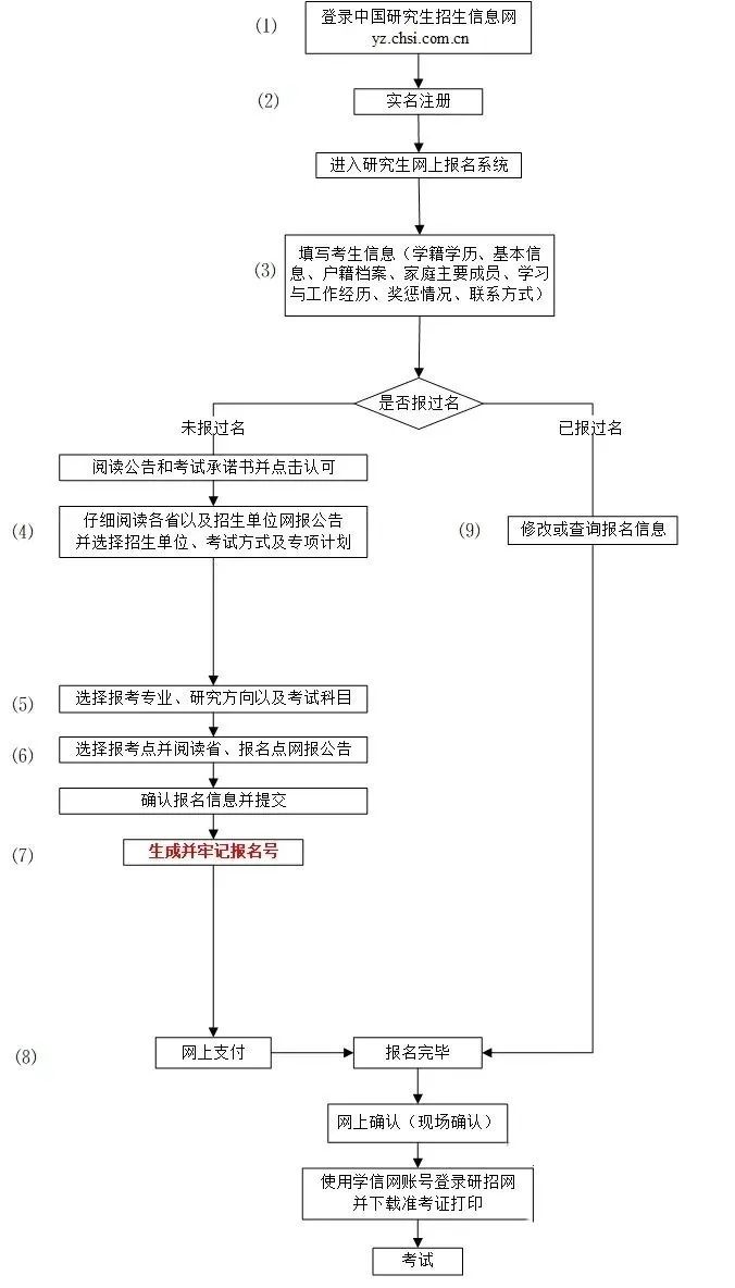 2024年考研究生報(bào)名時(shí)間及流程一覽！