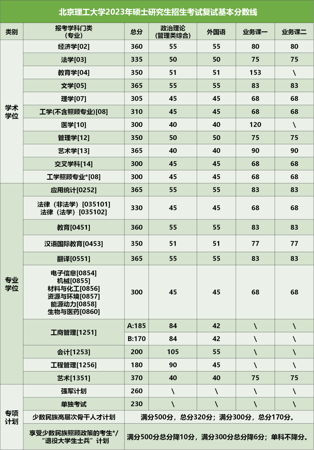 2024年調(diào)劑：北京理工大學碩士研究生復(fù)試分數(shù)線（參考2023級） 