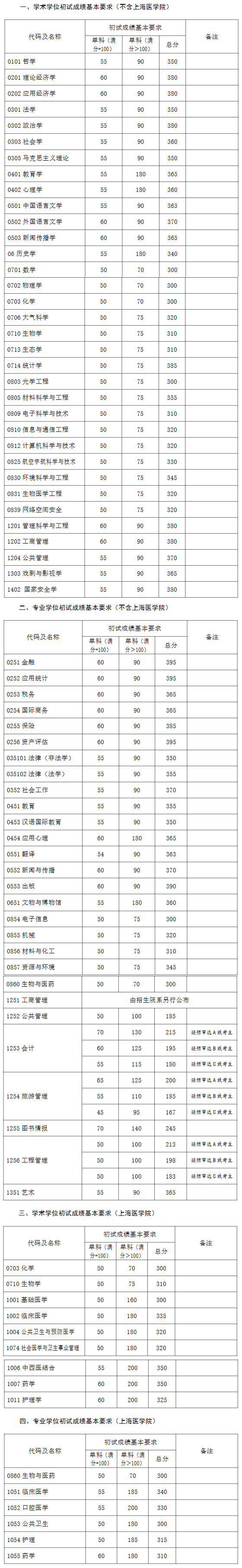 2024年調(diào)劑：復(fù)旦大學碩士研究生復(fù)試分數(shù)線（參考2023級）