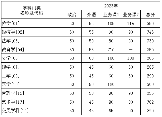 2024年調(diào)劑：華中科技大學(xué)碩士研究生復(fù)試分?jǐn)?shù)線（參考2023級）