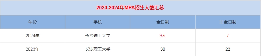 2024年長沙理工大學MPA公共管理招生人數(shù)匯總