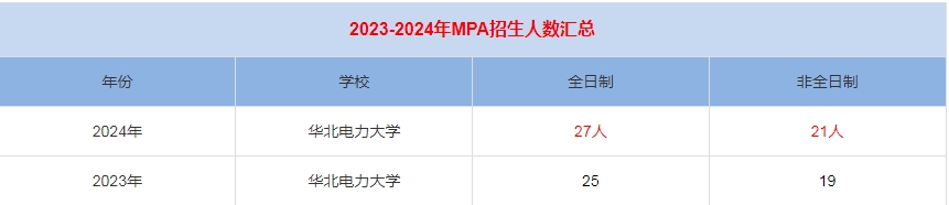 2024年湖北電力大學MPA公共管理招生人數(shù)匯總