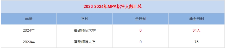 2024年福建師范大學MPA公共管理招生人數(shù)匯總