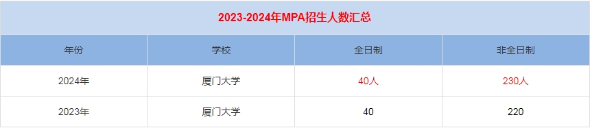 2024年廈門大學(xué)MPA公共管理招生人數(shù)匯總