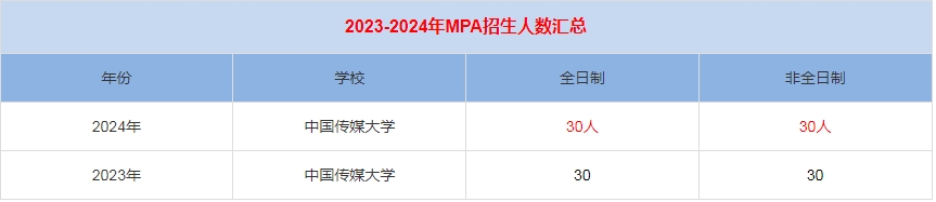 2024年中國傳媒大學(xué)MPA公共管理招生人數(shù)匯總