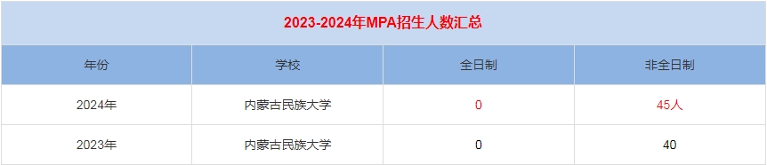 2024年內(nèi)蒙古民族大學(xué)MPA公共管理招生人數(shù)匯總