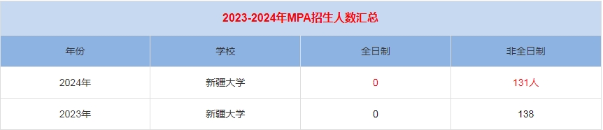 2024年新疆大學(xué)MPA公共管理招生人數(shù)匯總