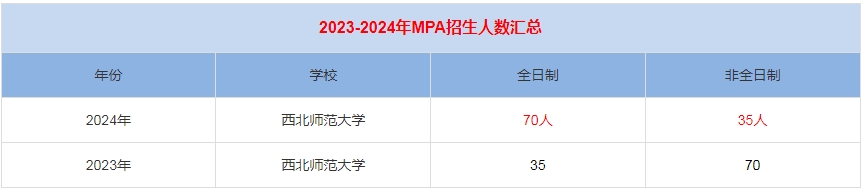 2024年西北師范大學(xué)MPA公共管理招生人數(shù)匯總